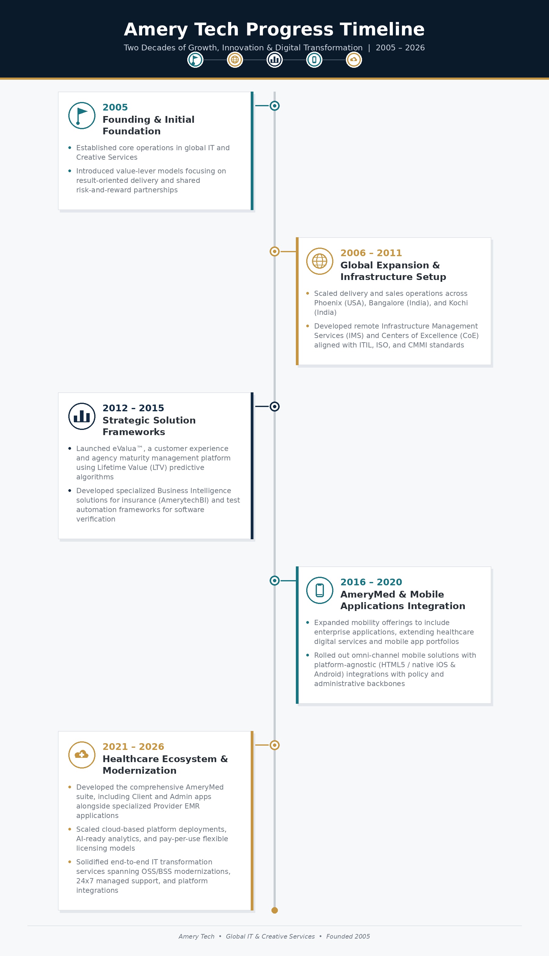 AmeryTech progress timeline from its 2005 foundation through global expansion, strategic solution frameworks, AmeryMed applications, and healthcare ecosystem modernization in 2026