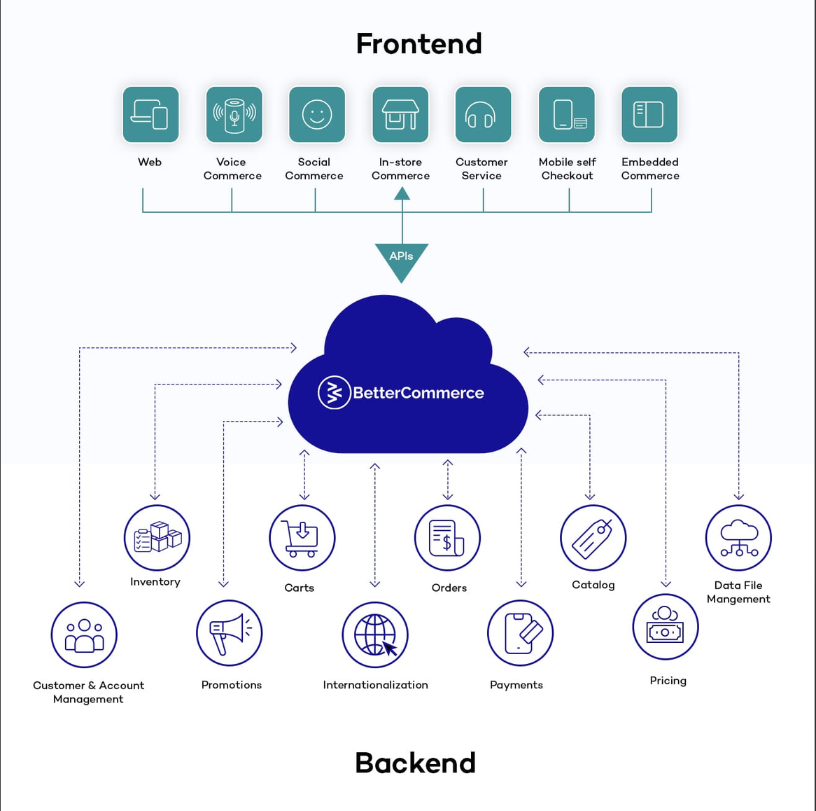 Composable digital commerce architecture connecting web, voice, social, in-store, customer service, mobile checkout, and embedded commerce touchpoints through APIs to inventory, carts, orders, catalog, customer, promotions, payments, pricing, and data services